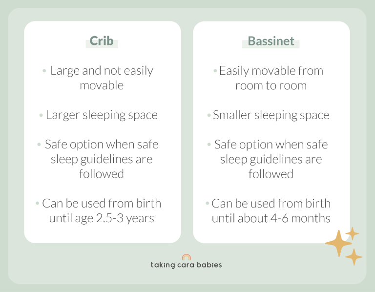 Crib: Large and not easily movable; Larger sleeping space; Safe option when safe sleep guidelines are followed; Can be used from birth until 2.5-3 years old. Bassinet: Easily movable from room to room; Smaller sleeping space; Safe option when safe sleep guidelines are followed; Can be used from birth until 4-6 months old.