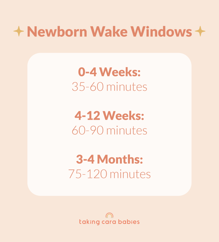 Newborn wake windows: 0-4 Weeks: 35-60 minutes 4-12 Weeks: 60-90 minutes 3-4 Months: 75-120 minutes